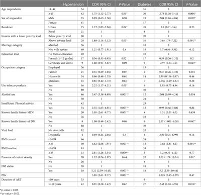 Prevalence of hypertension and diabetes and associated risk factors among people living with human immunodeficiency virus in Southern Ethiopia